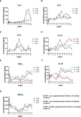 Effect of early postnatal supplementation of newborns with probiotic strain E. coli O83:K24:H31 on allergy incidence, dendritic cells, and microbiota
